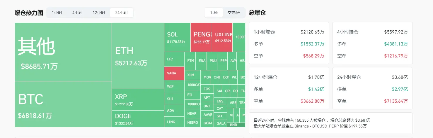 データ：過去24時間の全ネット爆倉額は3.68億ドルで、主にロングポジションが爆発しました。
