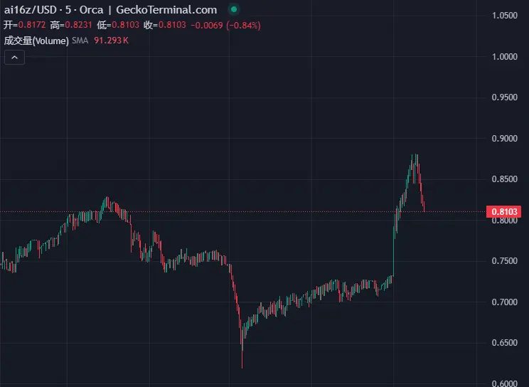 幣安 Alpha 烏龍背後:前兩批代幣表現如何?