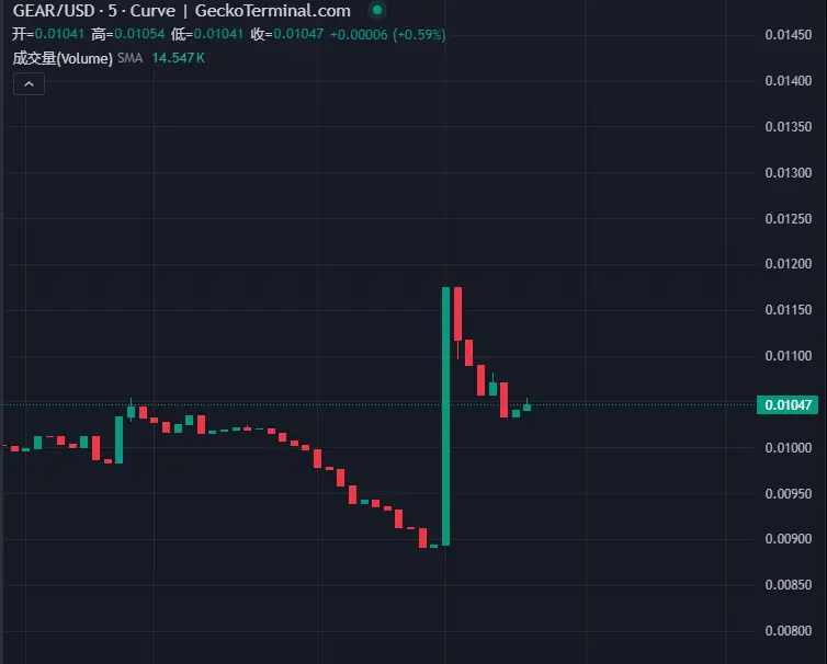 幣安 Alpha 烏龍背後:前兩批代幣表現如何?