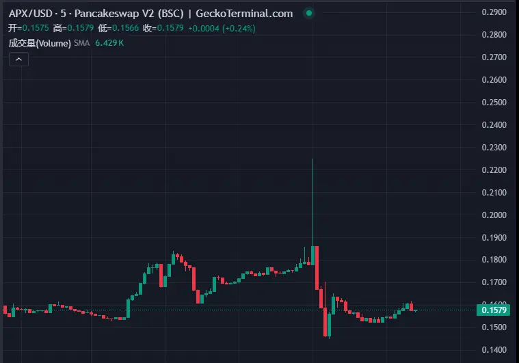 幣安 Alpha 烏龍背後:前兩批代幣表現如何?