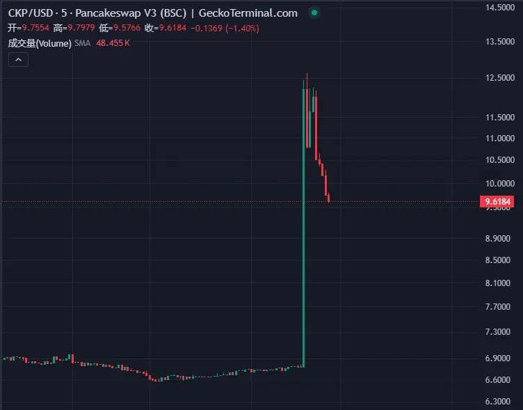 幣安 Alpha 烏龍背後:前兩批代幣表現如何?