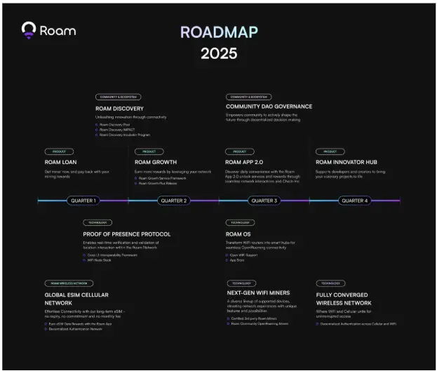 WiFiノードが100万を突破、Roamが「2025年ロードマップ」を発表