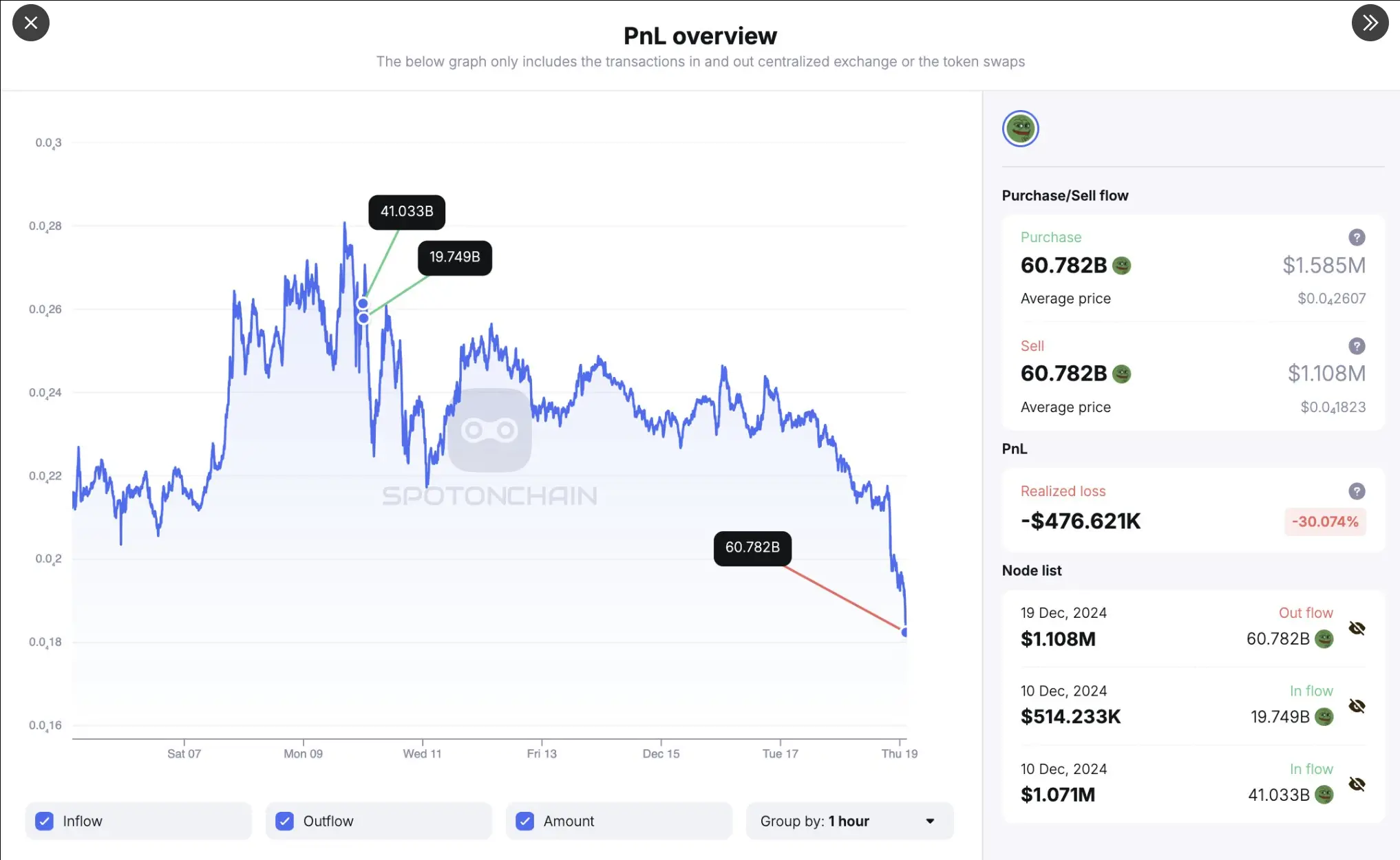 数据:某鲸鱼清仓 607.82 亿枚 PEPE,9 天内损失 30%