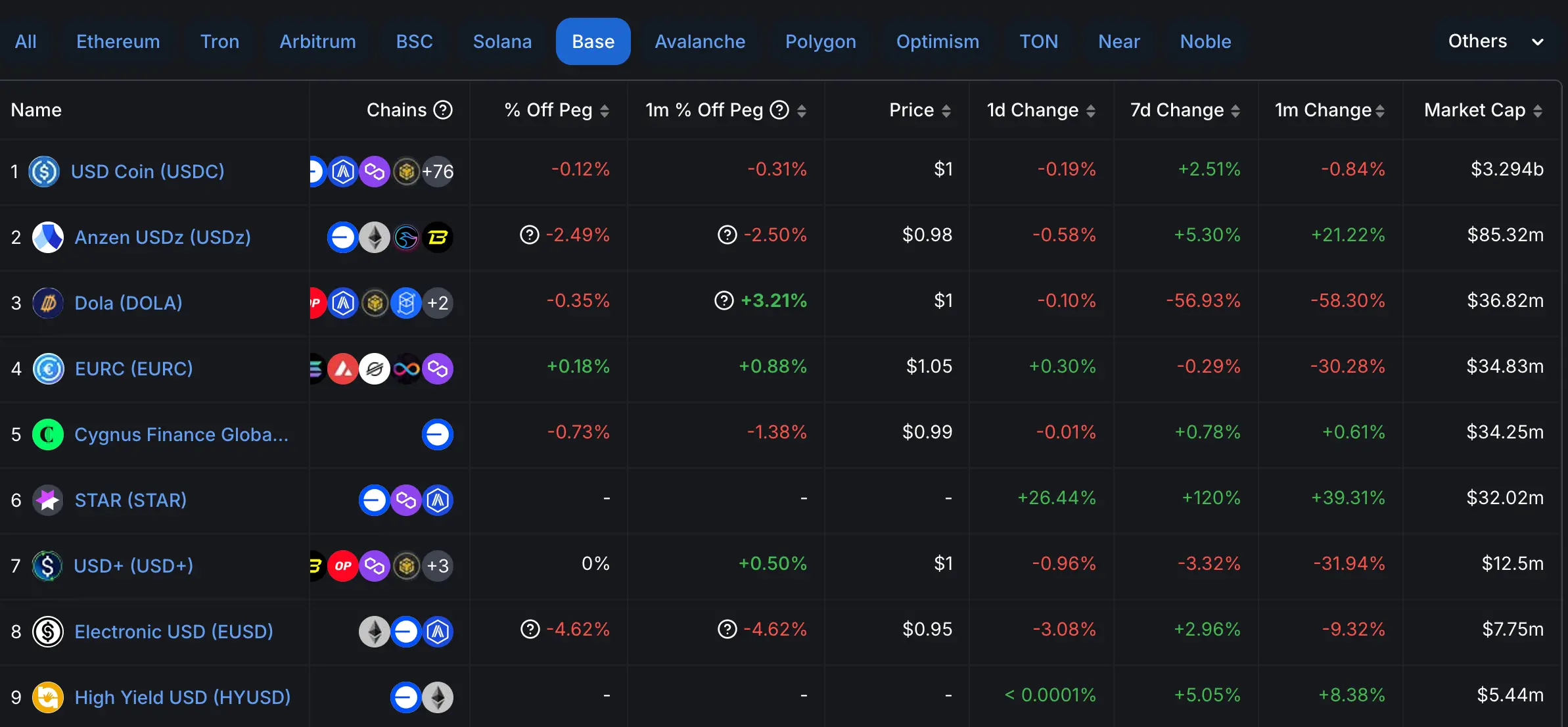 What is the Base chain stablecoin ANZ?