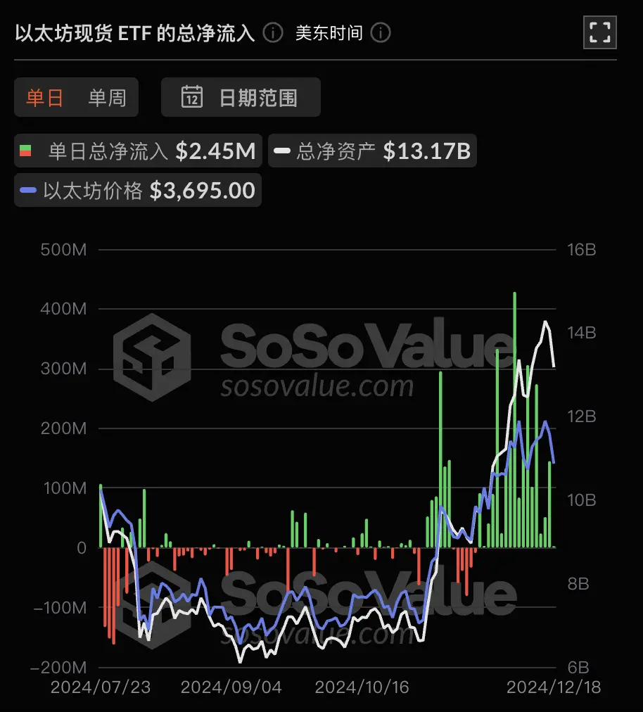 データ:イーサリアム現物ETFの昨日の総純流入は245.13万ドルで、18日間の純流入が続いています。