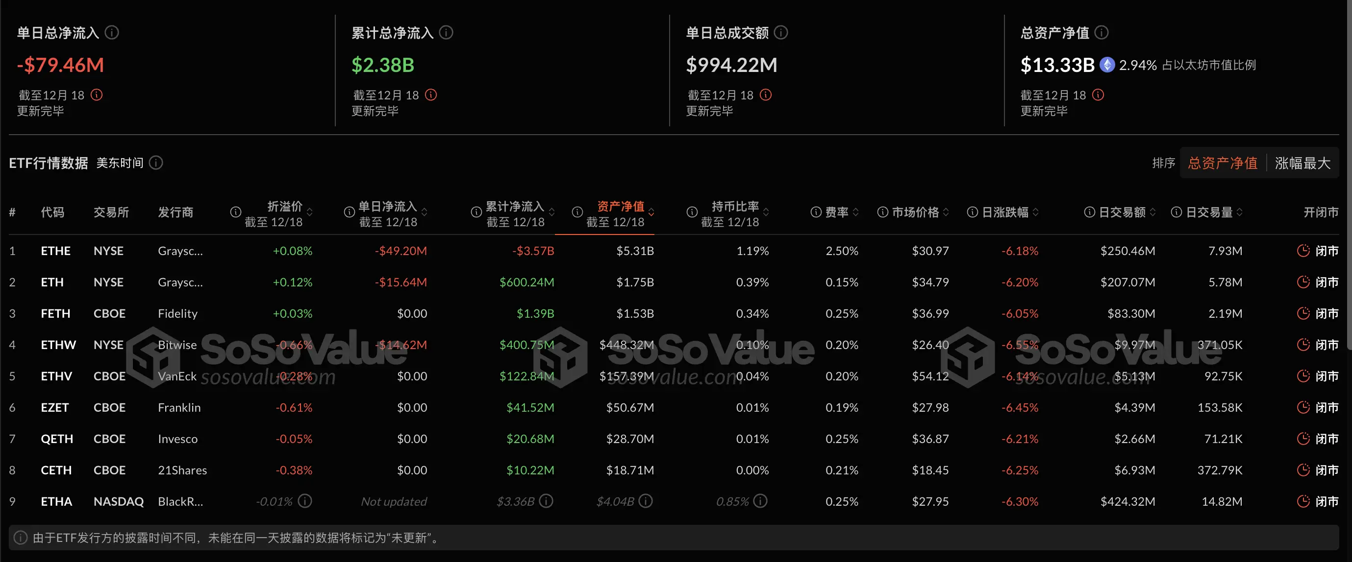 データ:イーサリアム現物ETFの昨日の総純流入は245.13万ドルで、18日間の純流入が続いています。