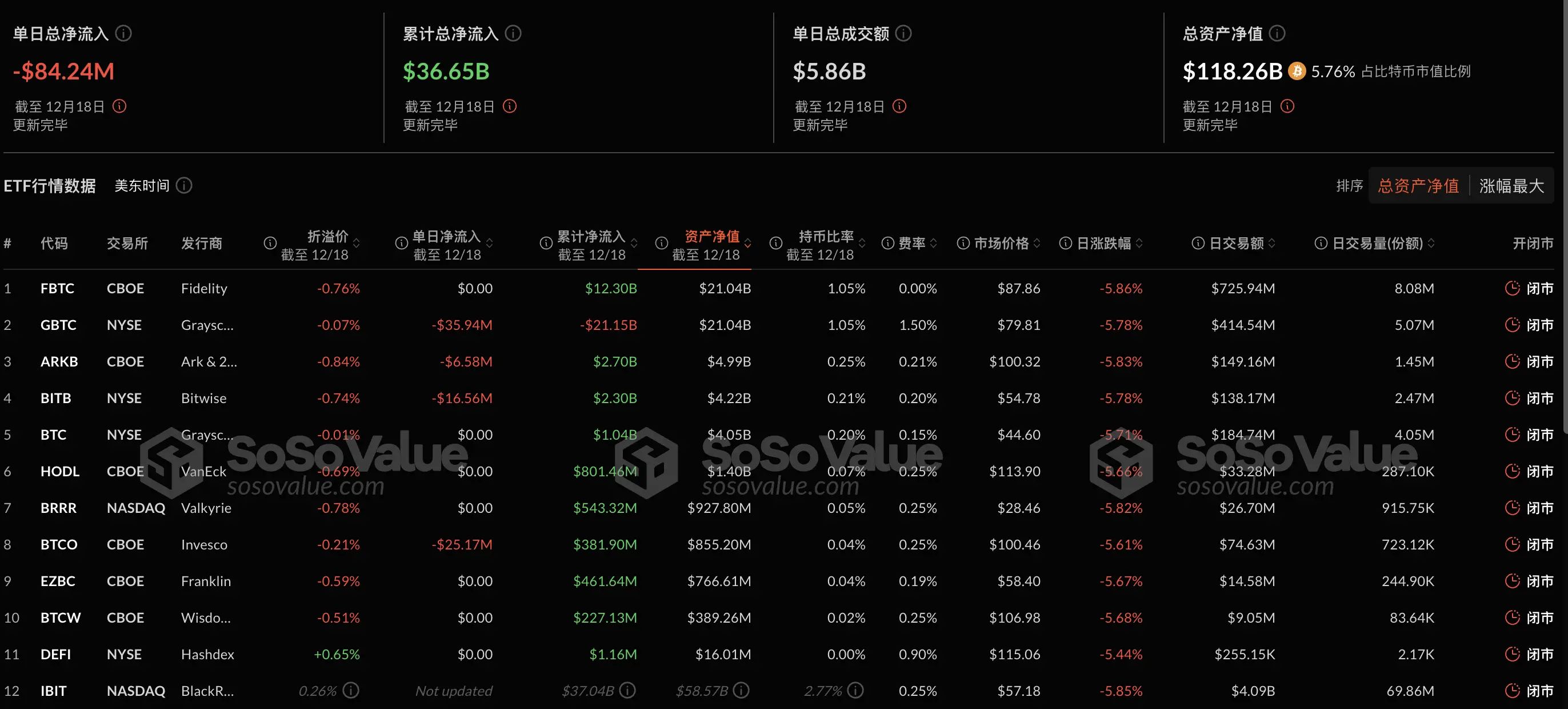 數據:比特幣現貨 ETF 昨日總淨流入 2.75 億美元,持續 15 日淨流入