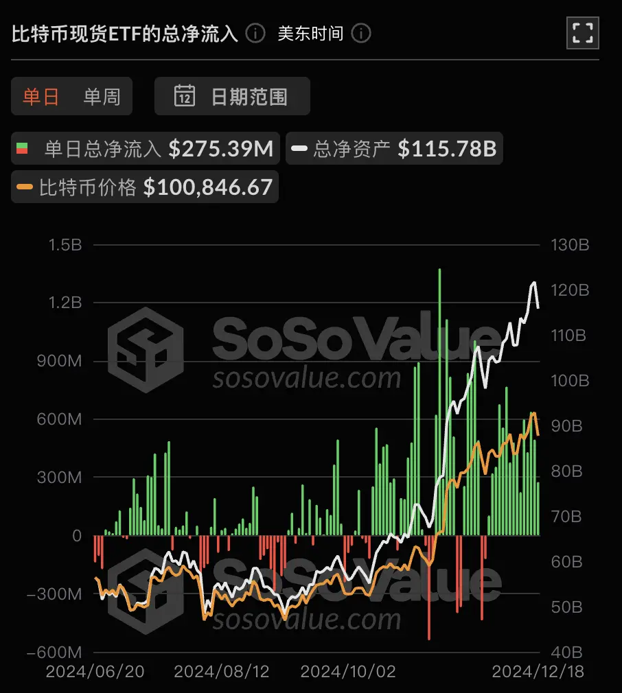 數據:比特幣現貨 ETF 昨日總淨流入 2.75 億美元,持續 15 日淨流入