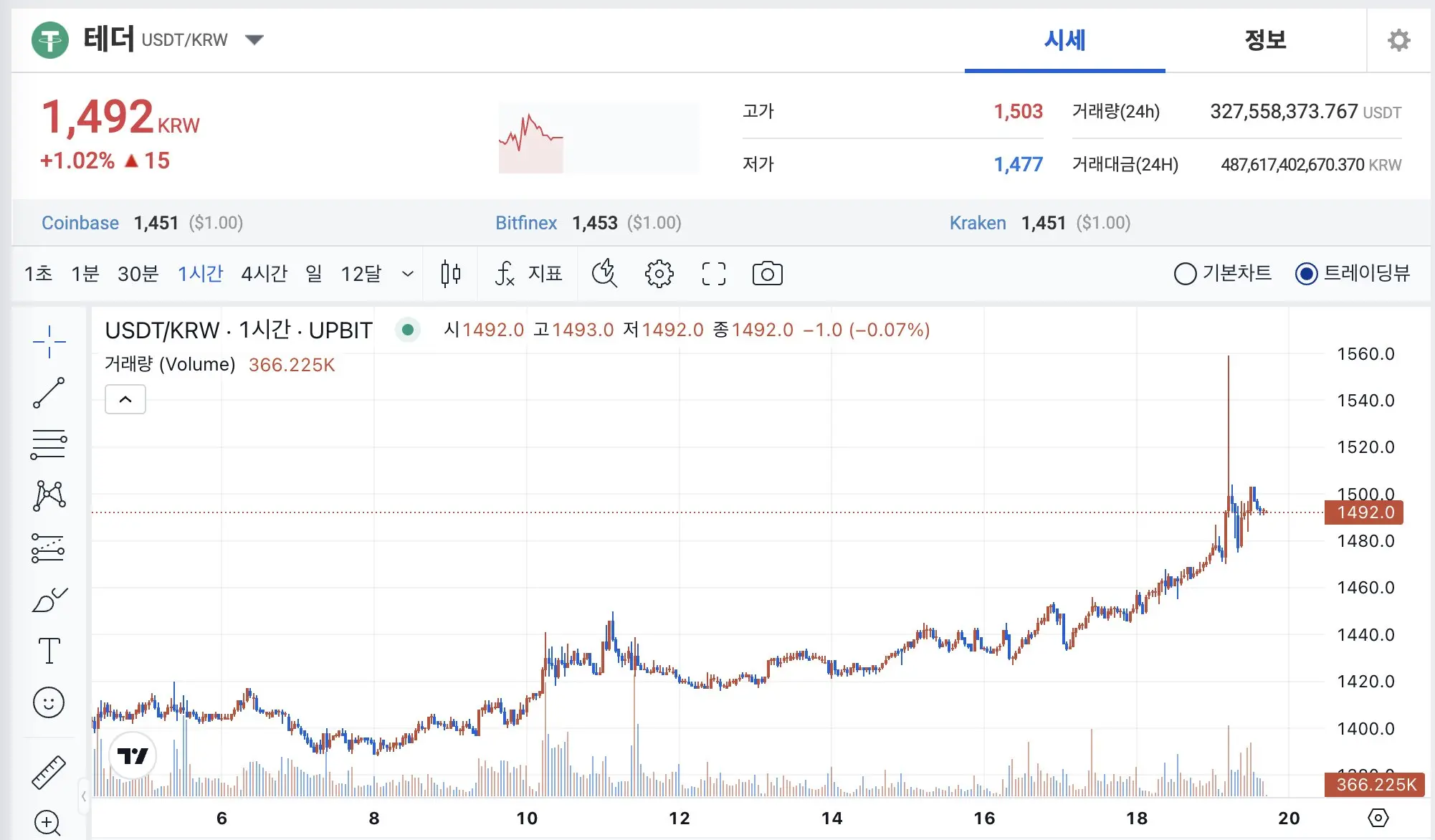 CryptoQuant CEO：韩国加密鲸鱼正在大规模积累 USDT，Upbit 上 USDT 溢价率达 3%