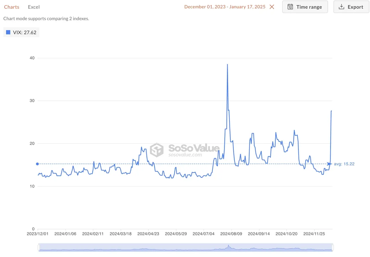 SoSoValue：本日市场风险情绪 VIX 指数攀升至自 8 月初（日本央行加息）以来的最高点，市场或过度反应，建议维持风险敞口