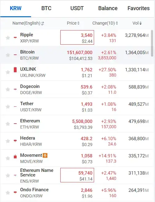 数据：UXLINK、HBAR 跃升至 Upbit 韩元市场交易量排行榜前十