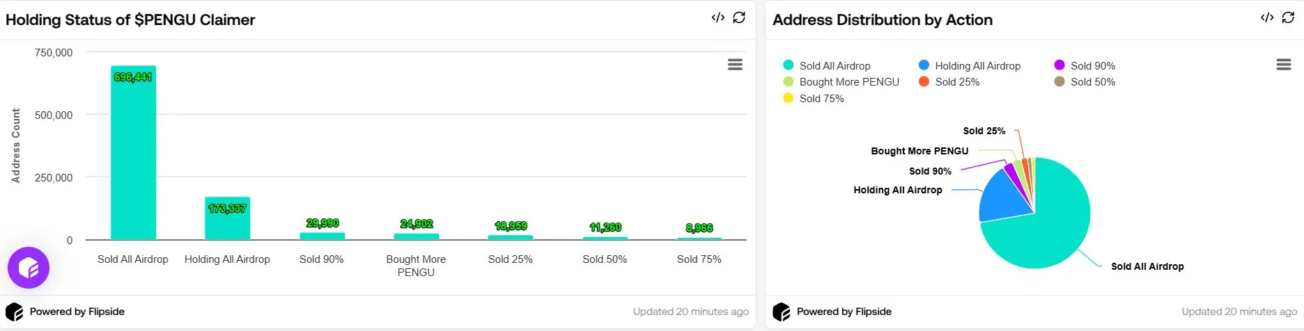 数据：72% 地址在 PENGU 代币空投后立即抛售，2.6% 地址在持有的同时继续增持