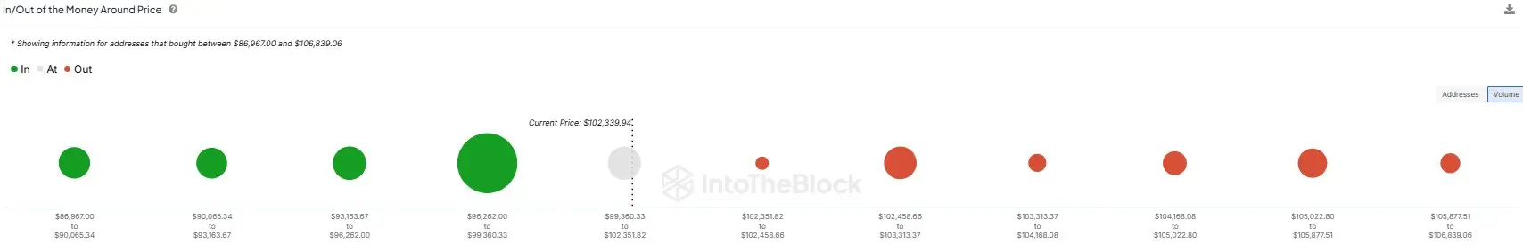 IntoTheBlock：比特币潜在支撑区域为 9.75 万美元附近，已累积超 145 万枚比特币