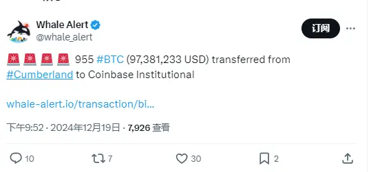 數據：995 枚 BTC 流入 Cumberland，價值超 9700 萬美元