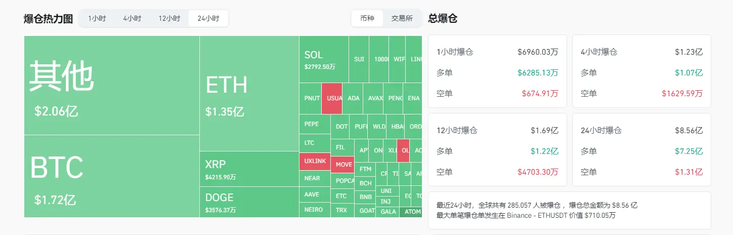 データ：過去24時間の全ネット爆倉額は8.56億ドルで、主にロングポジションが爆発しました。