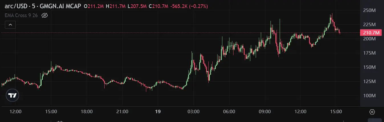 ARC and UFD rose against the trend to reach new highs. Did you catch the golden dog amidst the cold market?