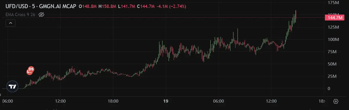 ARC and UFD rose against the trend to reach new highs. Did you catch the golden dog amidst the cold market?