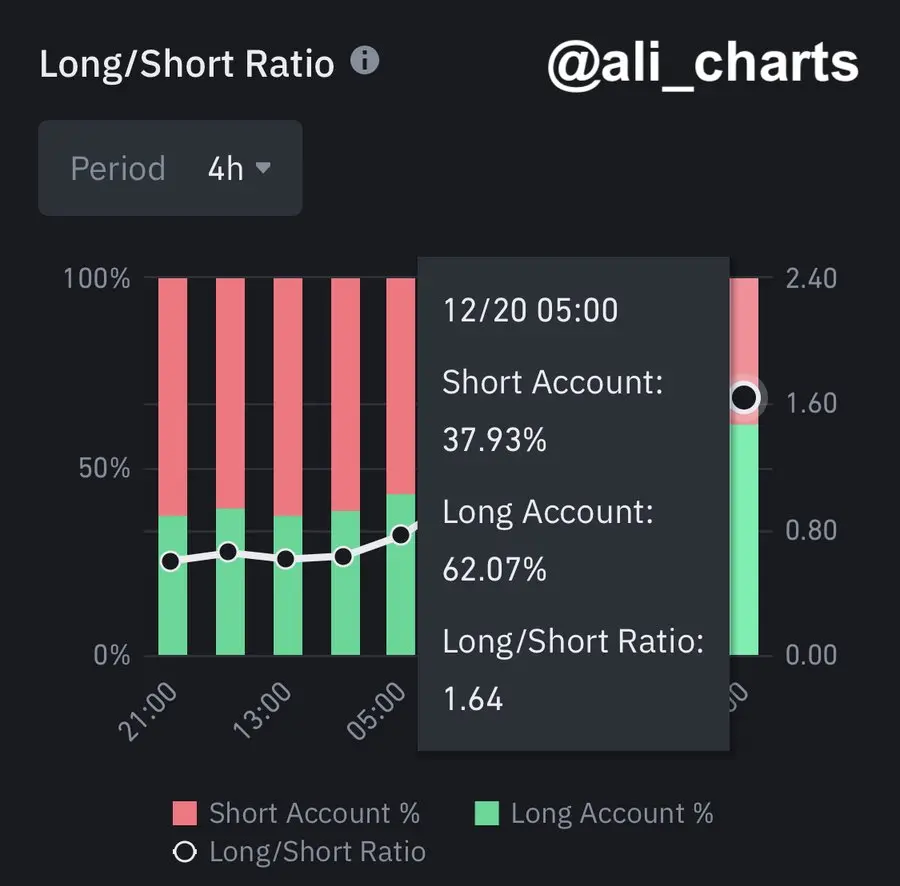アナリスト：現在、バイナンスで未決済のBTCポジションを持つトレーダーの中で、ロングの割合は62.07%です。