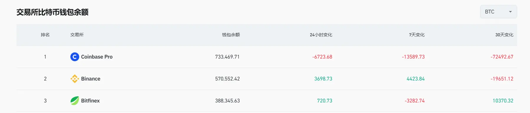 數據：過去 7 日 Coinbase Pro 交易所錢包流出約 13620.77 枚 BTC