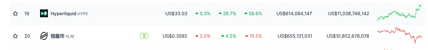 データ：HYPEは暗号通貨の時価総額ランキングで19位です。