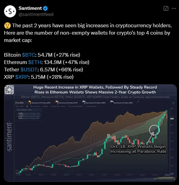 データ：ここ2年でBTC、ETHの非空ウォレット数はそれぞれ27%、47%増加しました。