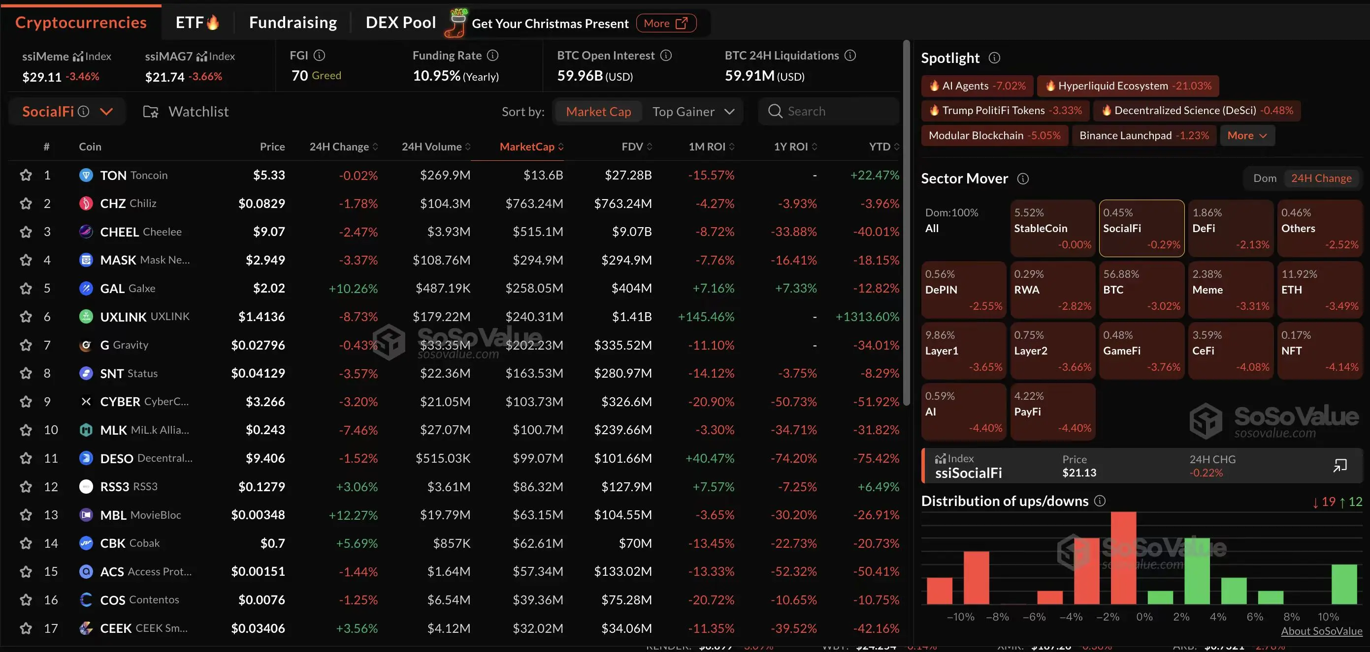 加密板块普遍回调，AI 及 PayFi 板块回调幅度较大，SocialFi 及 DeFi 板块表现相对坚挺