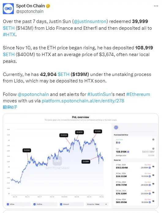 数据：孙宇晨地址正从 Lido 解除质押 42904 枚 ETH，约合 1.39 亿美元