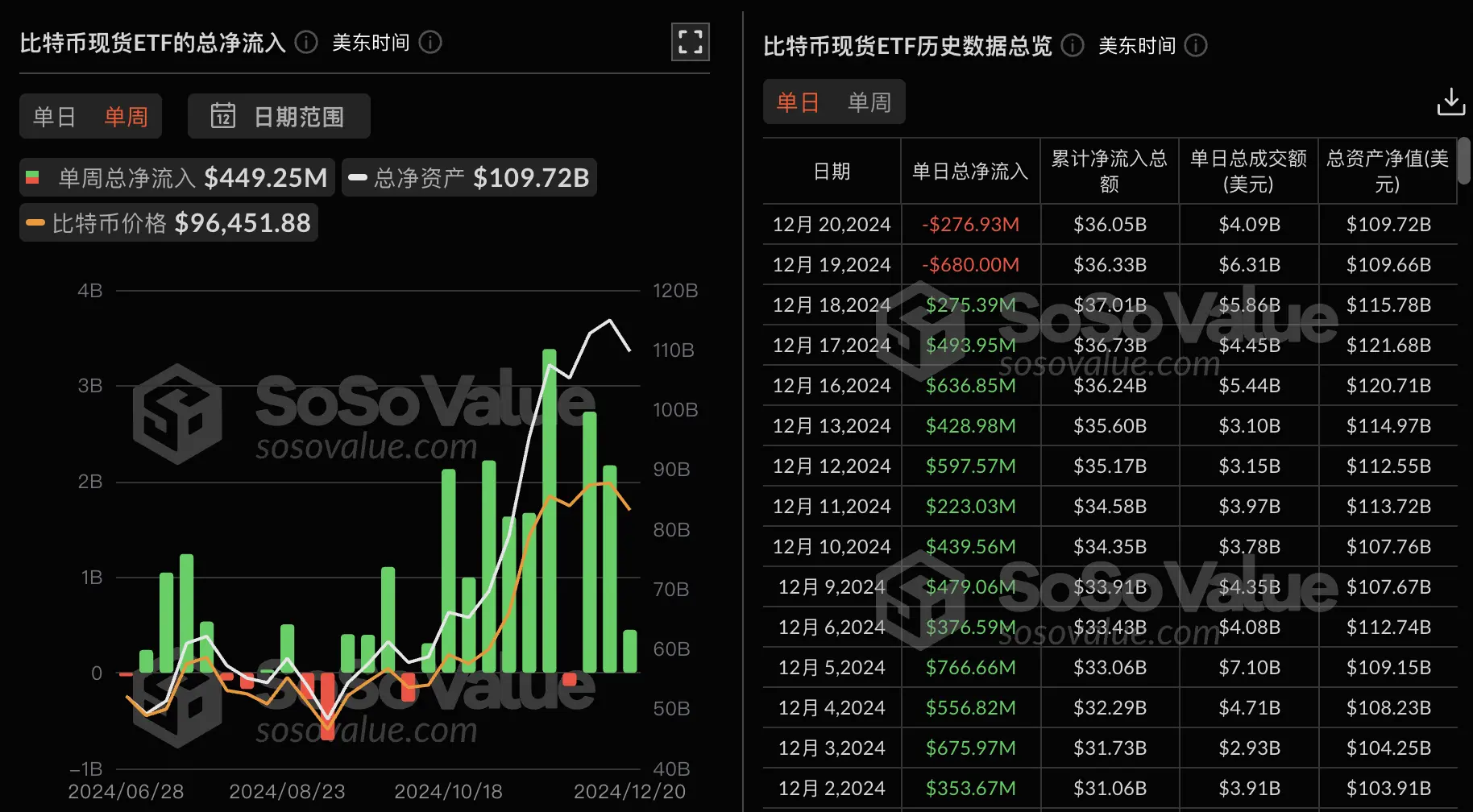 データ：ビットコイン現物ETFは先週、4.49億ドルの純流入を記録し、ブラックロックのIBITなど3つのETFのみが週の純流入を達成しました。