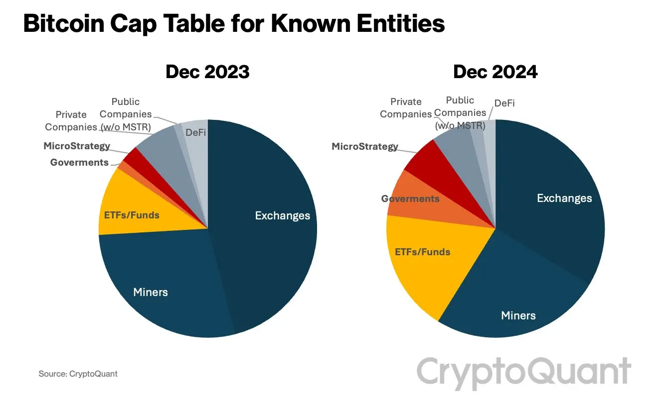 データ：ETF、政府機関および上場企業のビットコイン保有量は、既知のビットコイン保有者の31%に達し、昨年同期の2倍となった。