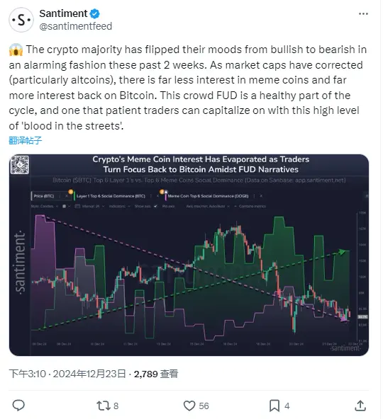 Santiment：지난 2주 동안 대부분 투자자들의 감정이 하락세로 전환되었고, Meme 코인에 대한 관심이 급감했습니다