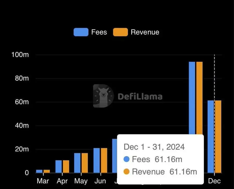 データ：pump.funは2ヶ月連続で収入が6000万ドルを超えました。