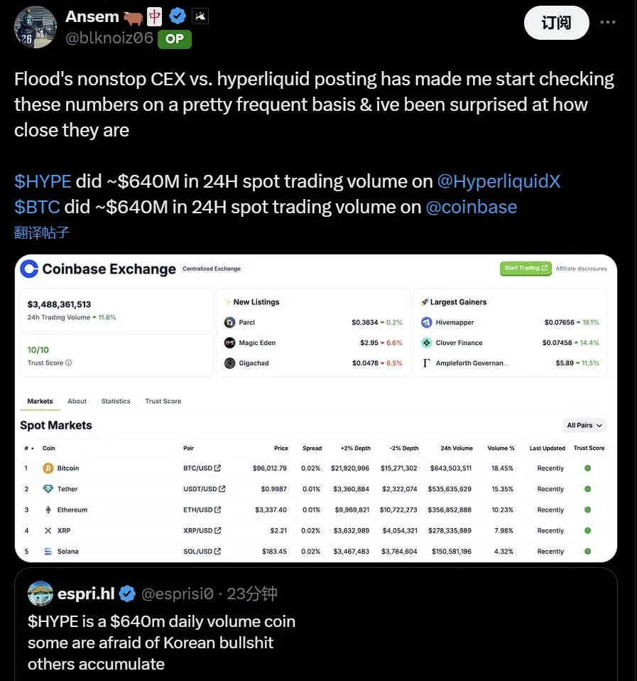 数据：Hyperliquid 24 小时现货交易量达 6.4 亿美元，与 Coinbase 上比特币现货交易量持平