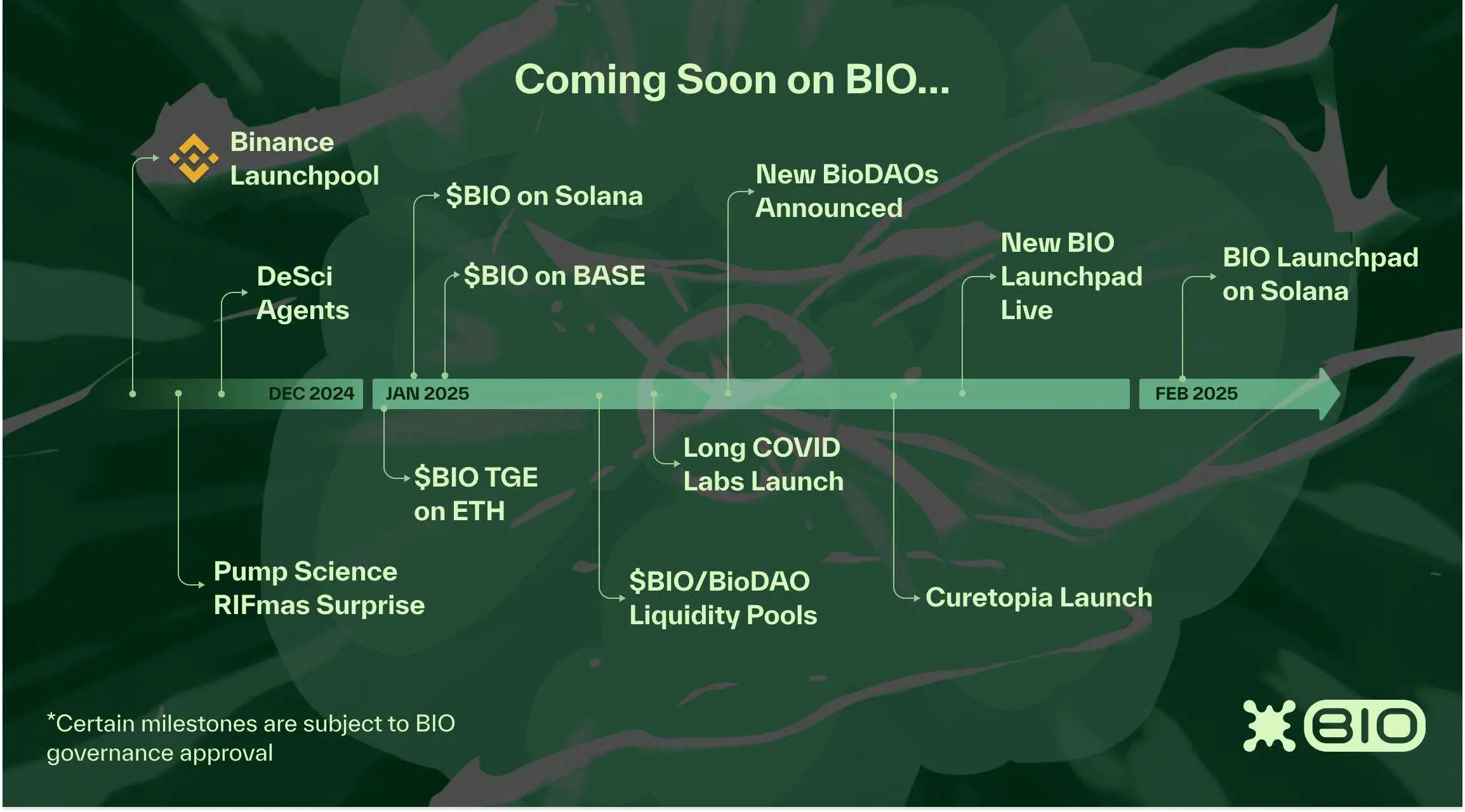 BIO launches on Binance Launchpool, a comprehensive overview of ecological potential targets