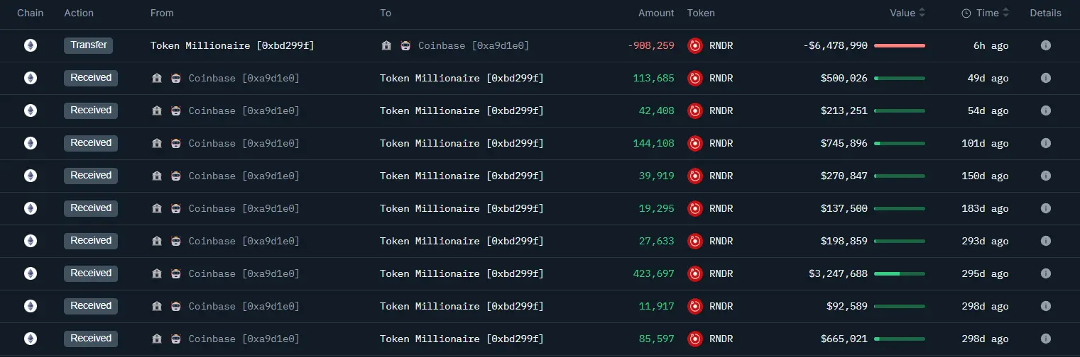 データ：あるクジラが6時間前にバイナンスに90万枚以上のRNDRを預け、価値は647万ドルです。