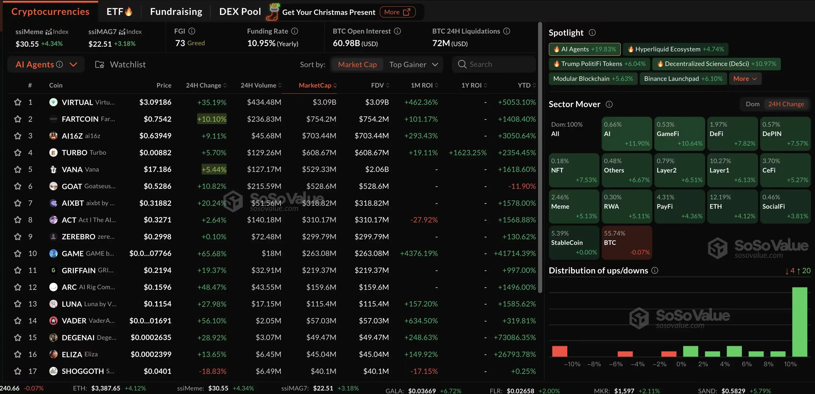 Data: The cryptocurrency market sector generally rebounded, with the AI sector and its sub-sector AI Agents leading with gains of 11.9% and 19.83% respectively