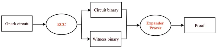 Zypher Research: Zypher builds an efficient full-chain game infrastructure using Expander