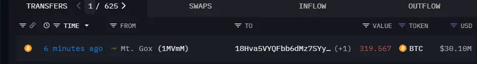 Data: The Mt.Gox address in Mentougou transferred 319.567 BTC 6 minutes ago, worth approximately 30.1 million USD