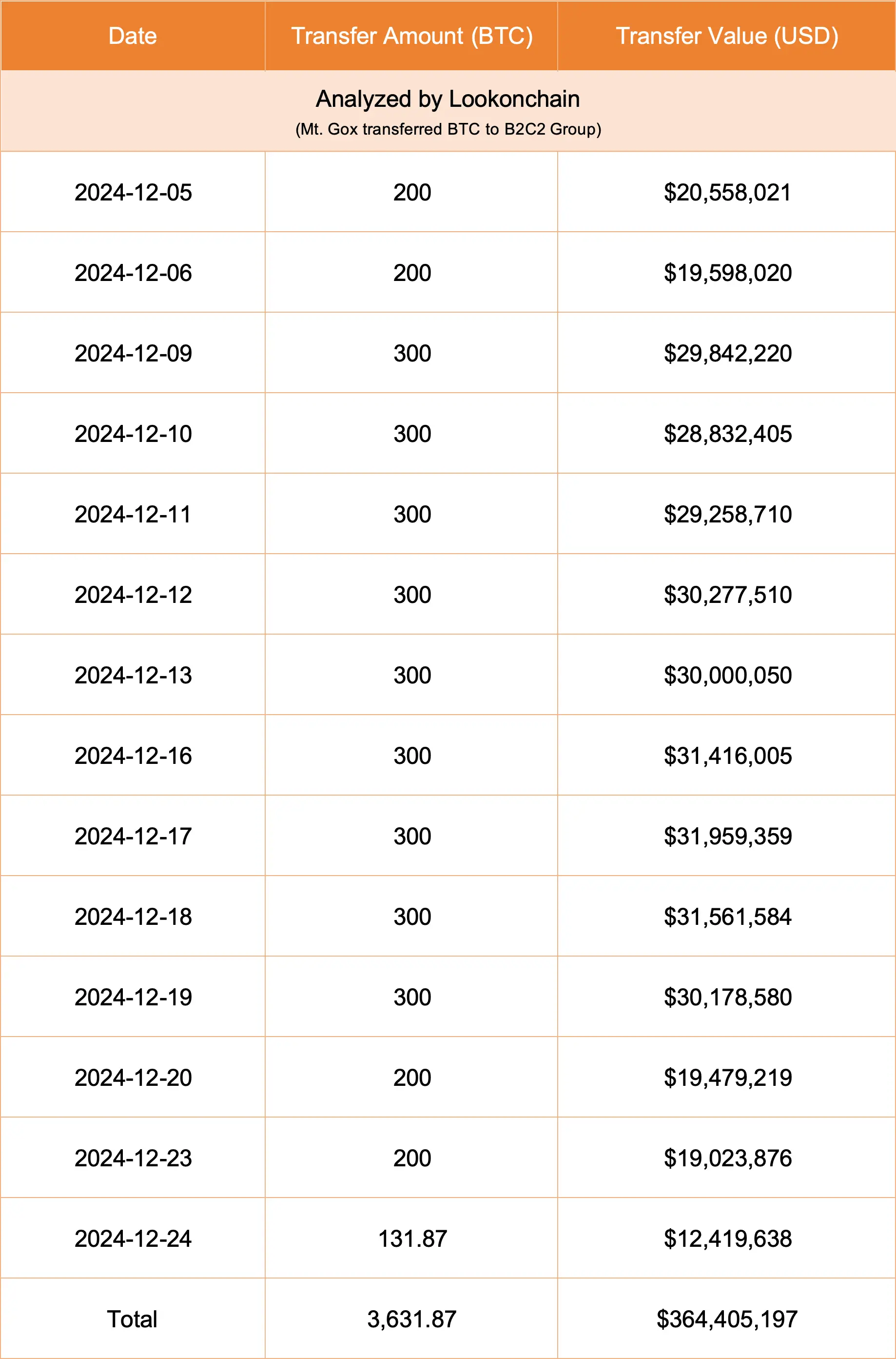 数据:Mt.Gox 12 月已向 B2C2 Group 转移超 3600 枚比特币,价值 3.64 亿美元