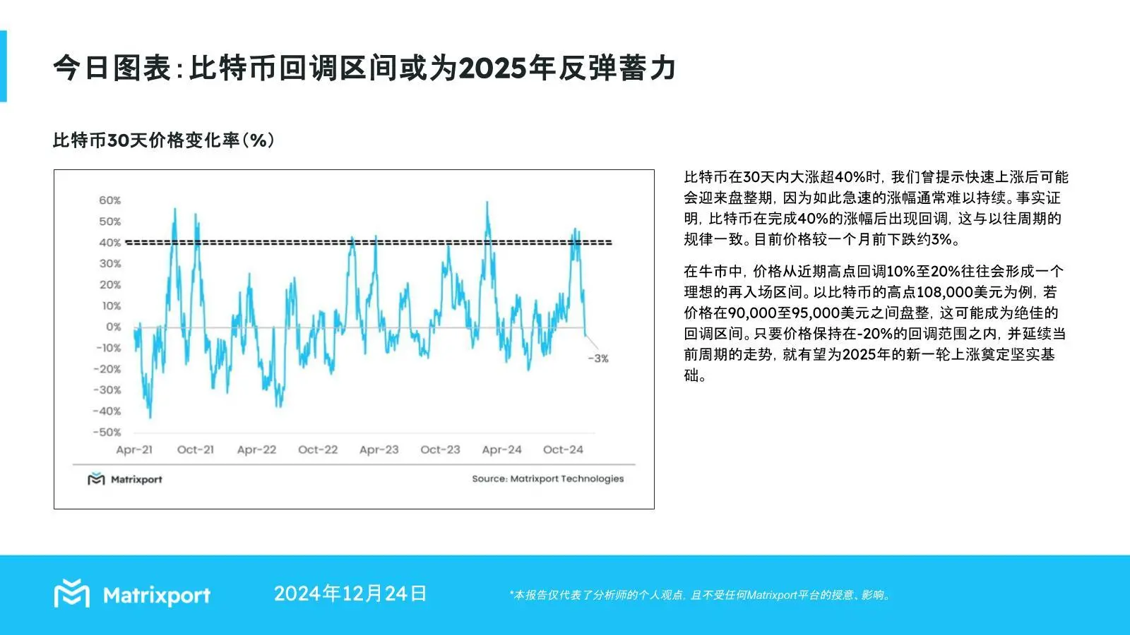 Matrixport:若比特幣在 9 萬至 9.5 萬美元區間盤整,或為 2025 年反彈蓄力