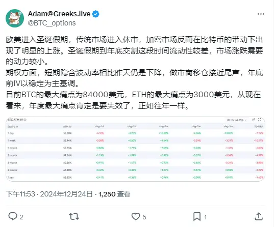 Greeks.live：圣诞假期加密市场流动性趋弱，比特币 84000 美元期权痛点或失效
