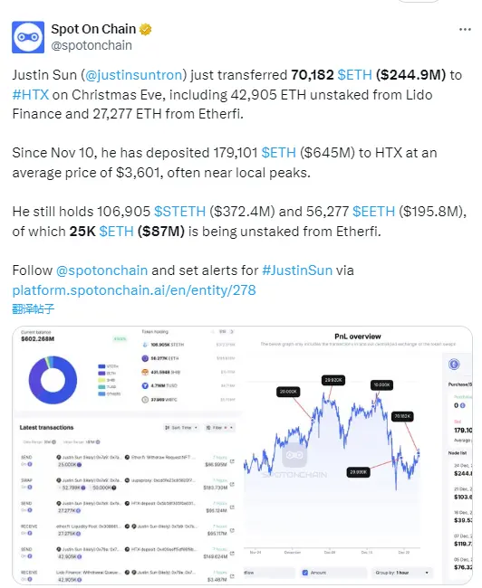孫宇晨在聖誕節前夕向 HTX 轉入 70,182 枚 ETH，價值約 2.45 億美元