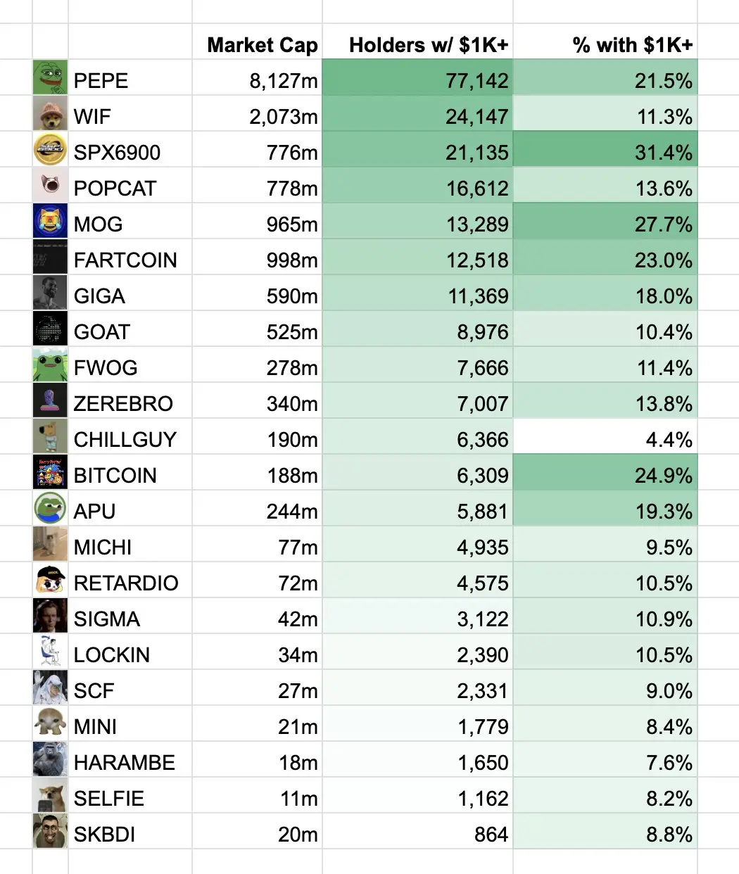 Murad：PEPE 보유액이 1000 달러를 초과하는 사용자 수가 모든 Meme 커뮤니티 중 1위입니다