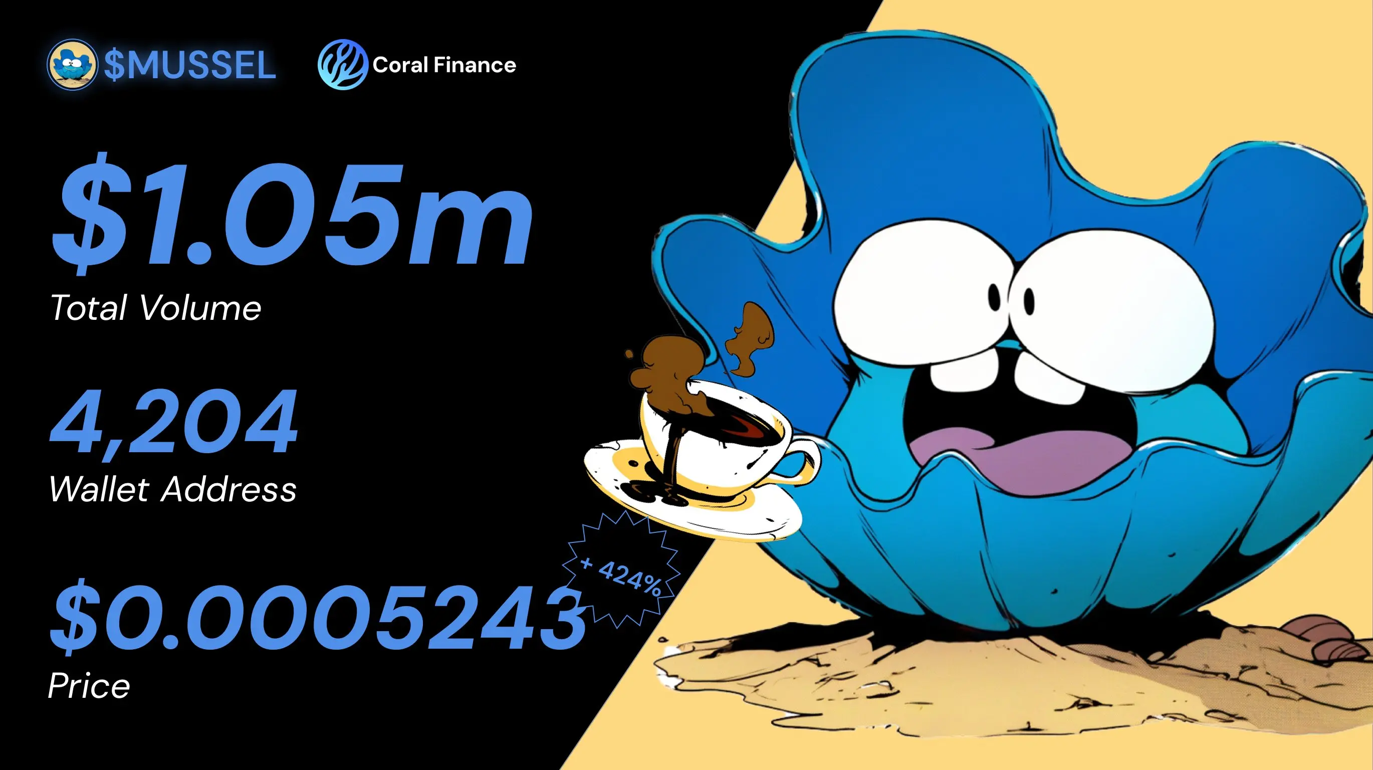 Coral Finance 推出的盘前资产 Mussel 首日交易量突破 100 万美金