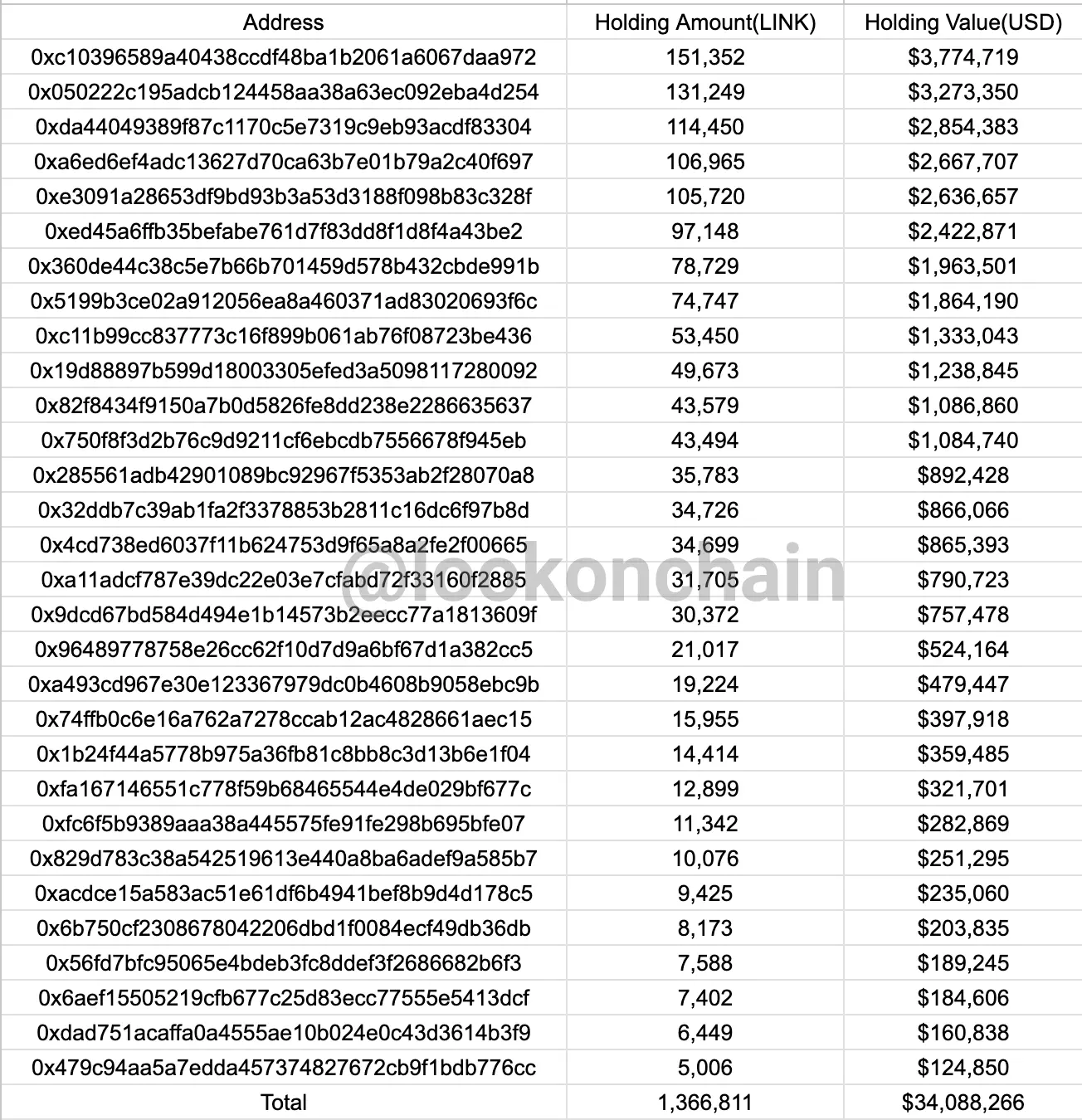 数据：30 个新建钱包从币安提取 137 万枚 LINK，约合 3410 万美元