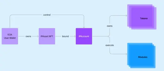 一文读懂总融资 1.4 亿的 Story Protocol 及参与方式