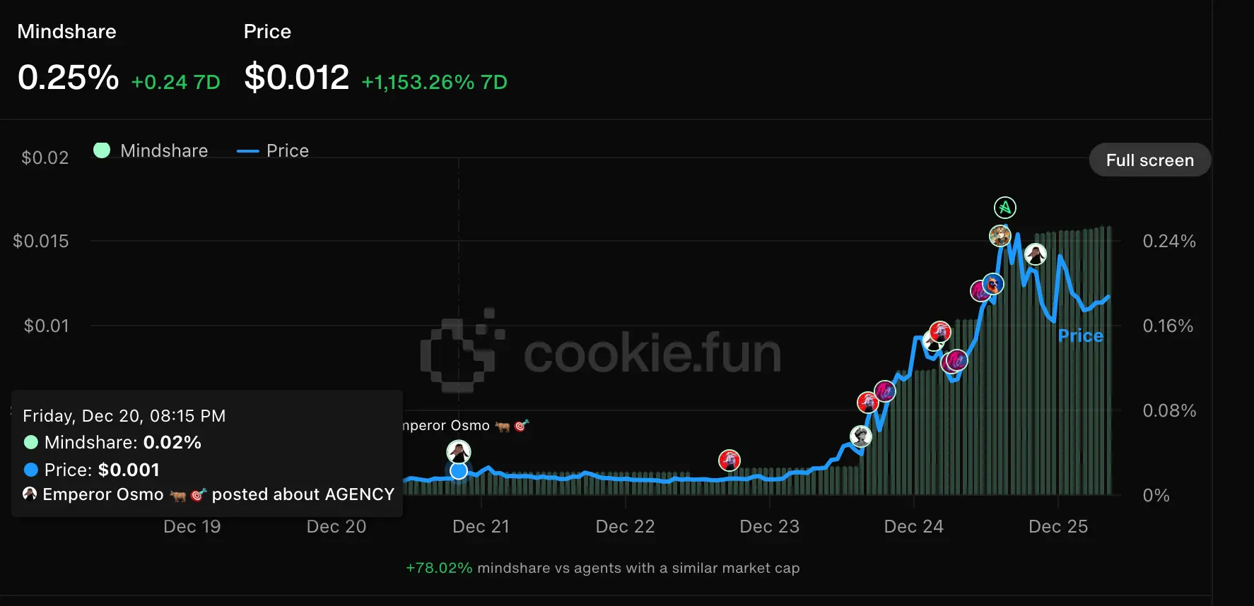 投研分析型 AI 代理崛起,盘点市场中值得关注的项目:$AGENCY、$TRISIG、$KWANT、$COOKIE
