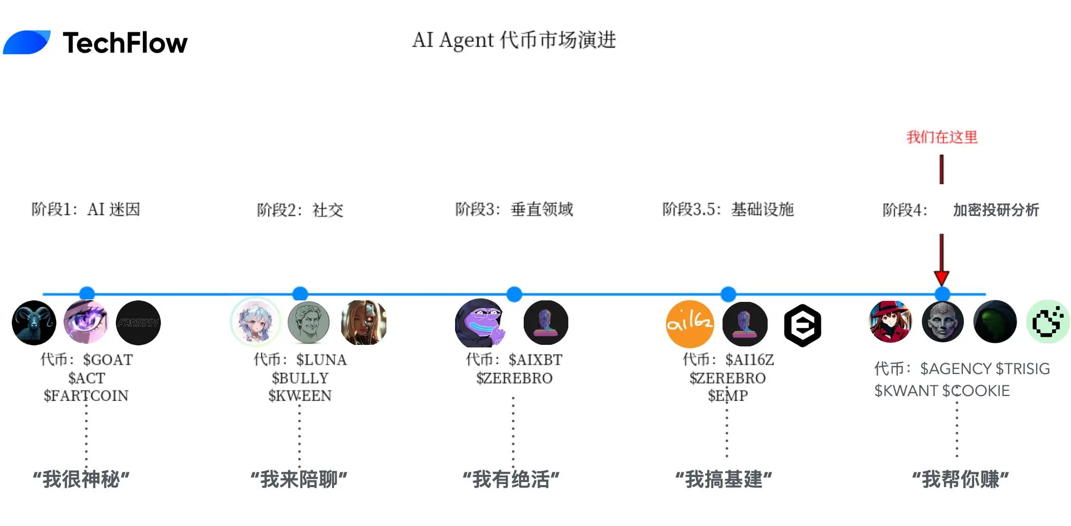 投研分析型 AI 代理崛起,盘点市场中值得关注的项目:$AGENCY、$TRISIG、$KWANT、$COOKIE