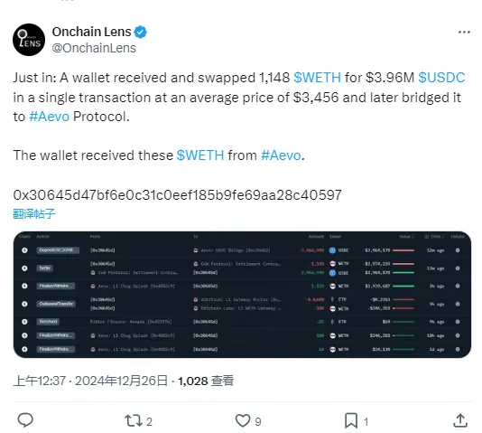 數據：一錢包凌晨從 Aevo 收到 1148 枚 WETH 並兌換 396 萬枚 USDC