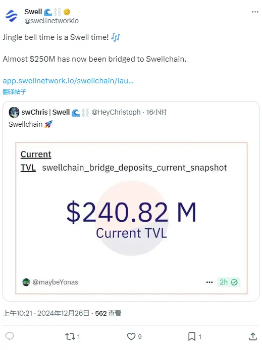 Swell：已有近 2.5 亿美元桥接至 Swellchain
