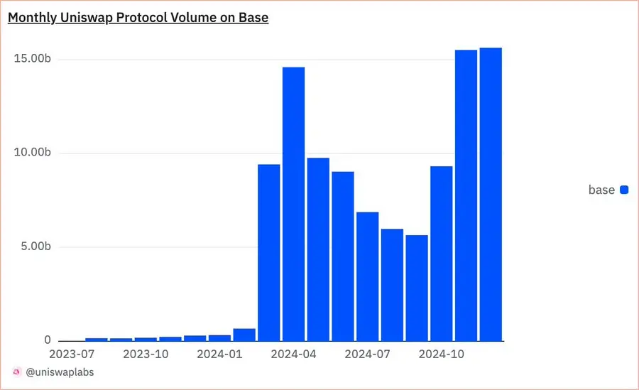 数据：Base 链上 Uniswap 协议月度交易量触及 156.5 亿美元，创历史新高